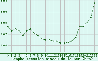 Courbe de la pression atmosphrique pour Christnach (Lu)