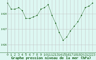 Courbe de la pression atmosphrique pour La Beaume (05)