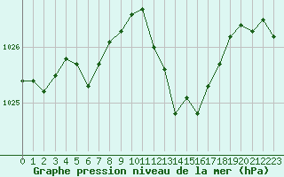 Courbe de la pression atmosphrique pour Aubenas - Lanas (07)