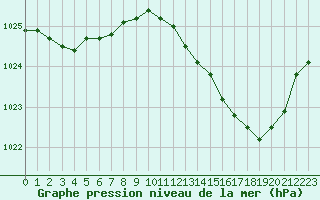 Courbe de la pression atmosphrique pour Romorantin (41)