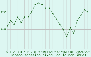 Courbe de la pression atmosphrique pour Tarbes (65)