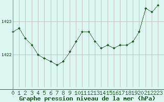 Courbe de la pression atmosphrique pour Le Mesnil-Esnard (76)