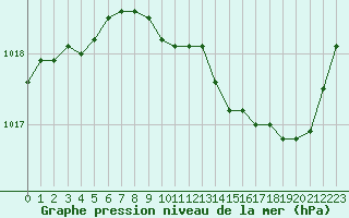 Courbe de la pression atmosphrique pour Charleville-Mzires (08)