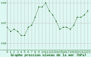 Courbe de la pression atmosphrique pour Tauxigny (37)