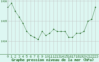 Courbe de la pression atmosphrique pour Ploeren (56)