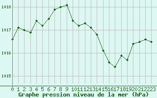 Courbe de la pression atmosphrique pour Die (26)