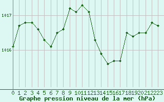 Courbe de la pression atmosphrique pour Aouste sur Sye (26)