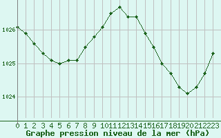 Courbe de la pression atmosphrique pour Ile de Groix (56)