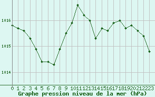 Courbe de la pression atmosphrique pour Ble / Mulhouse (68)