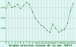 Courbe de la pression atmosphrique pour Aurillac (15)