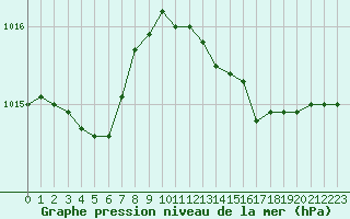 Courbe de la pression atmosphrique pour Six-Fours (83)