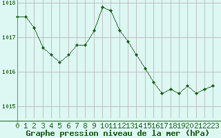 Courbe de la pression atmosphrique pour Istres (13)