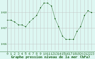 Courbe de la pression atmosphrique pour Montredon des Corbires (11)