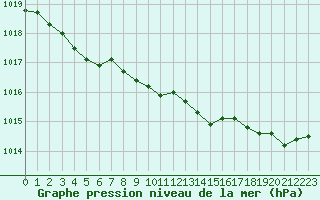 Courbe de la pression atmosphrique pour Herserange (54)