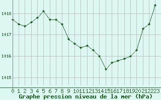 Courbe de la pression atmosphrique pour Aurillac (15)