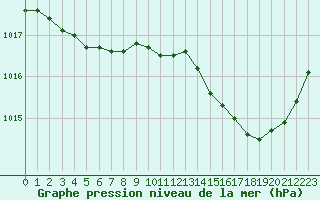 Courbe de la pression atmosphrique pour Muirancourt (60)