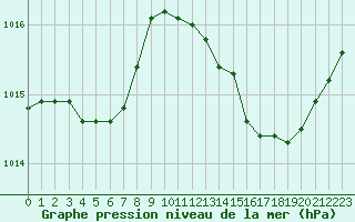 Courbe de la pression atmosphrique pour Cabris (13)