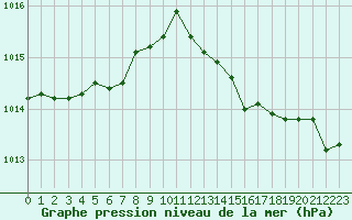 Courbe de la pression atmosphrique pour Cap Bar (66)