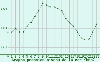 Courbe de la pression atmosphrique pour Cannes (06)