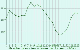 Courbe de la pression atmosphrique pour Ble / Mulhouse (68)