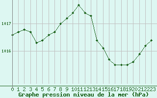 Courbe de la pression atmosphrique pour Saint-Maximin-la-Sainte-Baume (83)