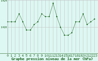 Courbe de la pression atmosphrique pour Dolembreux (Be)