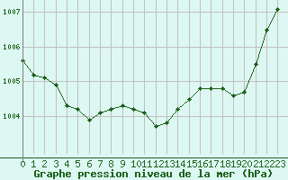 Courbe de la pression atmosphrique pour Guret Saint-Laurent (23)
