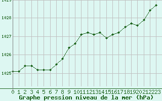 Courbe de la pression atmosphrique pour Landivisiau (29)