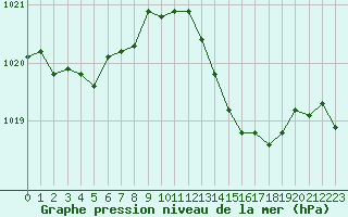 Courbe de la pression atmosphrique pour Leucate (11)