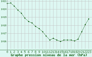 Courbe de la pression atmosphrique pour Nevers (58)