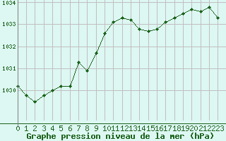 Courbe de la pression atmosphrique pour Bures-sur-Yvette (91)