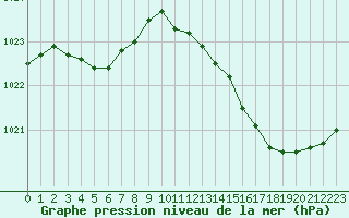Courbe de la pression atmosphrique pour La Ville-Dieu-du-Temple Les Cloutiers (82)