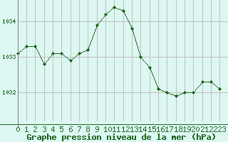 Courbe de la pression atmosphrique pour Bordeaux (33)