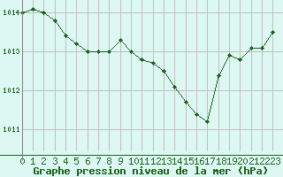 Courbe de la pression atmosphrique pour Sant Quint - La Boria (Esp)