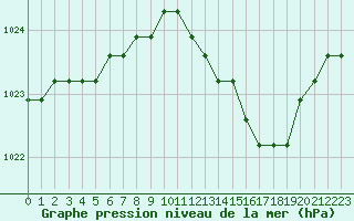 Courbe de la pression atmosphrique pour Liefrange (Lu)