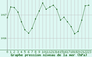 Courbe de la pression atmosphrique pour Millau (12)