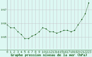 Courbe de la pression atmosphrique pour Dinard (35)