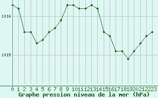 Courbe de la pression atmosphrique pour Pomrols (34)