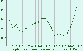 Courbe de la pression atmosphrique pour Ste (34)