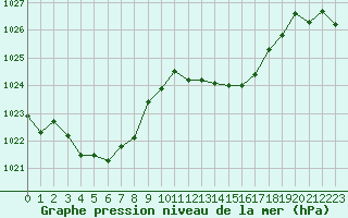 Courbe de la pression atmosphrique pour Saint-Etienne (42)