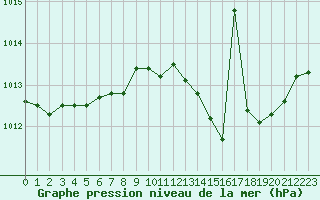 Courbe de la pression atmosphrique pour Sainte-Genevive-des-Bois (91)