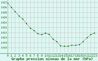 Courbe de la pression atmosphrique pour Cap Pertusato (2A)