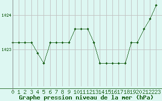 Courbe de la pression atmosphrique pour Rethel (08)