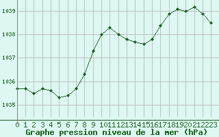 Courbe de la pression atmosphrique pour Vichy (03)