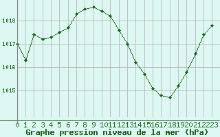 Courbe de la pression atmosphrique pour Sisteron (04)