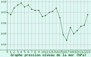 Courbe de la pression atmosphrique pour Saint-Auban (04)