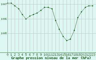 Courbe de la pression atmosphrique pour Recoubeau (26)