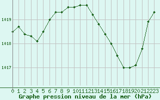 Courbe de la pression atmosphrique pour Ambrieu (01)