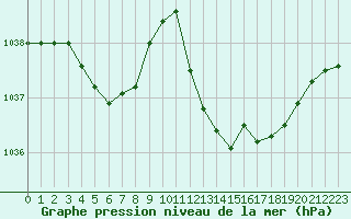Courbe de la pression atmosphrique pour Guret (23)