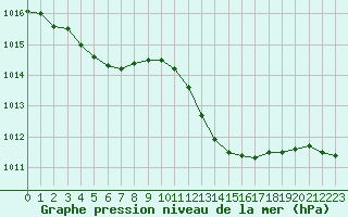 Courbe de la pression atmosphrique pour Figari (2A)